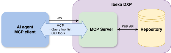 MCP communication diagram showing AI agent client connecting to MCP server within Ibexa DXP.